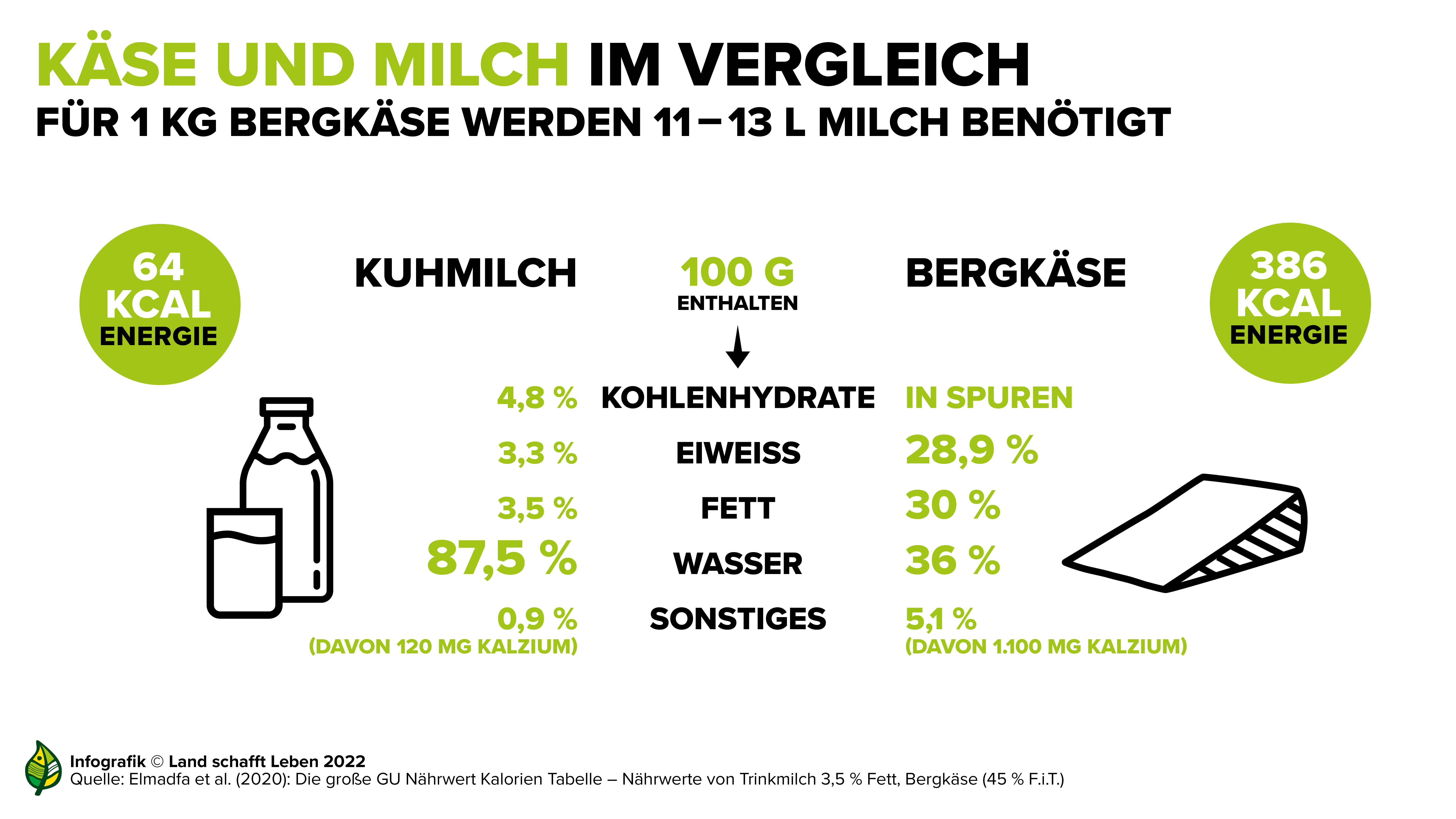 Infografiken Zu K Se Land Schafft Leben